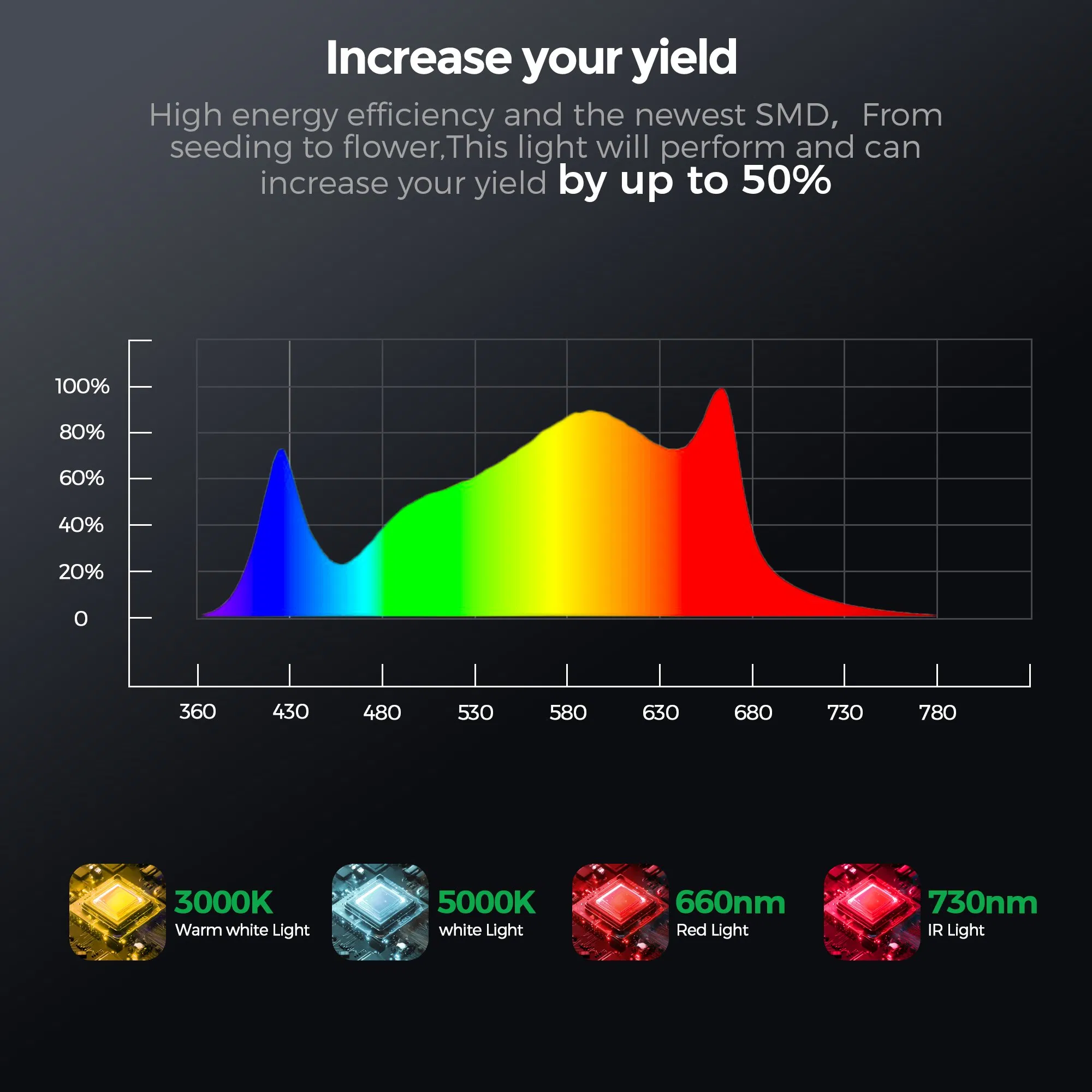 Full Spectrum LED Grow Light with Knob Dimming High Ppfd for Commercial Greenhouse Lamp