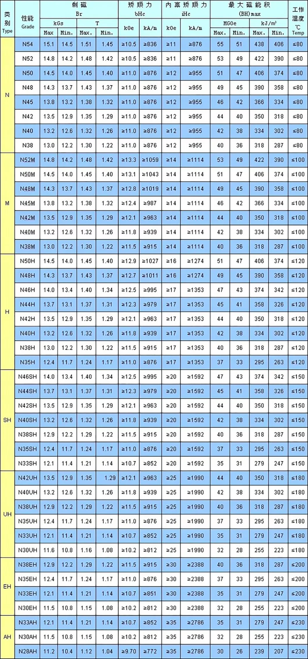 Magnet Property Catalog