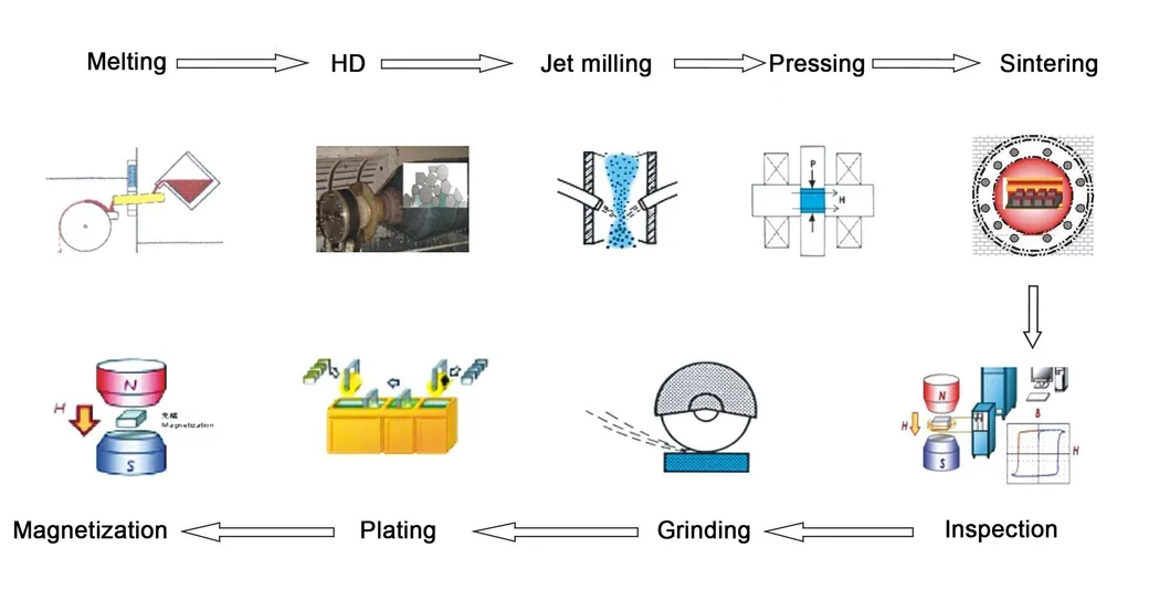 Production Process