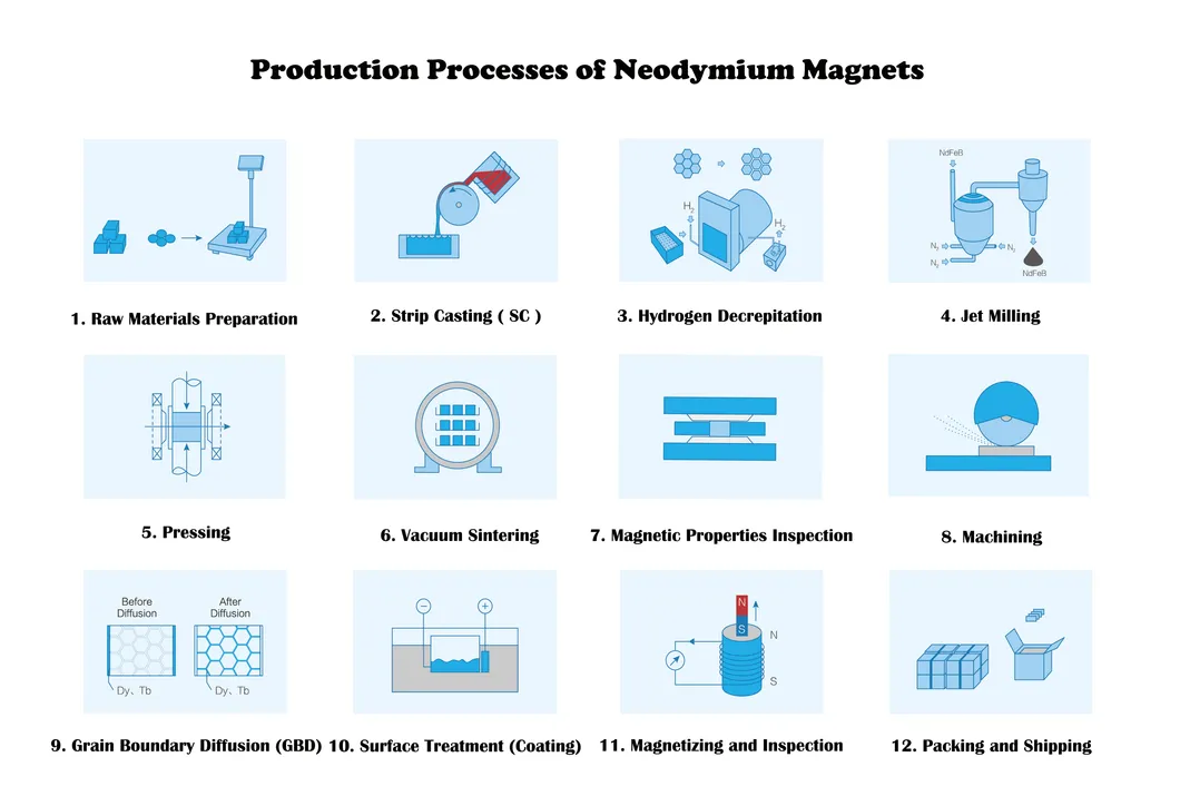 Production Process