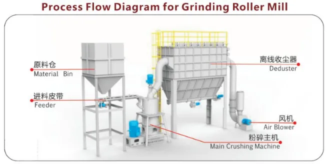 Grinding Roller Mill Structure