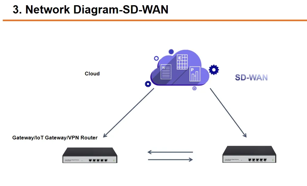 SD-WAN Remote Control
