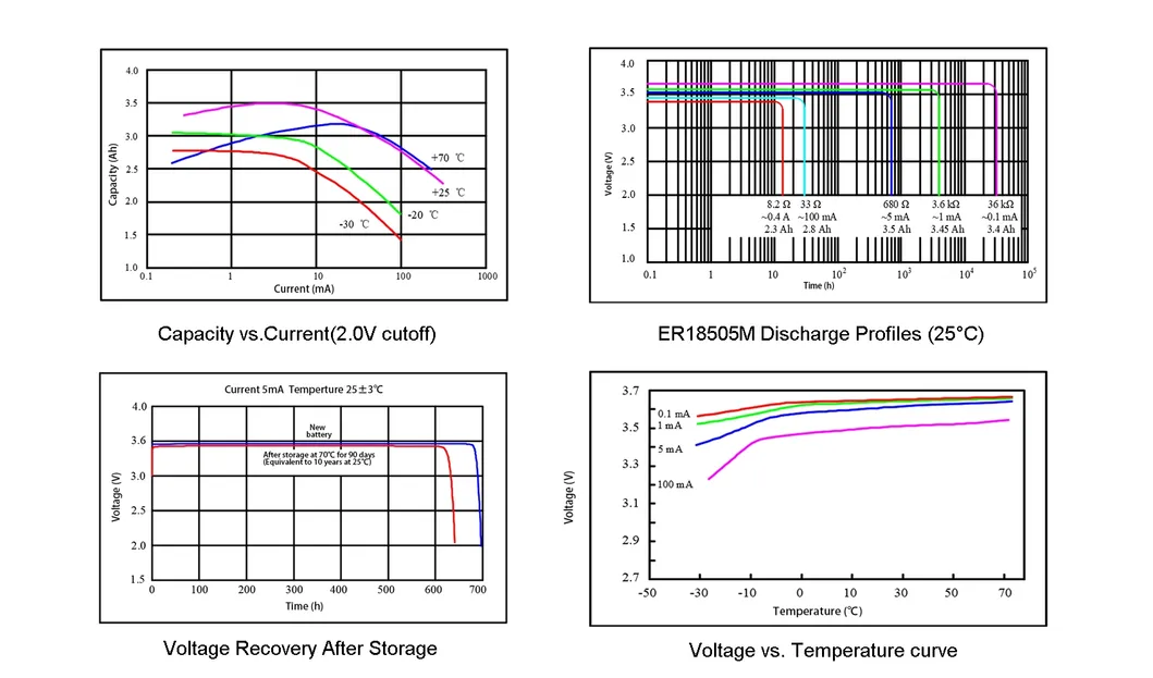 Electrical Performance Curve