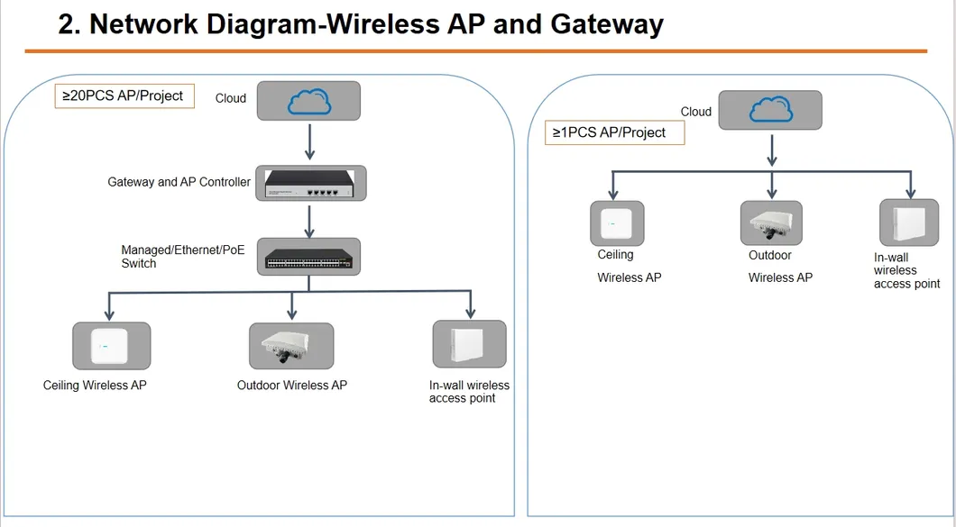 Network Management Statistics