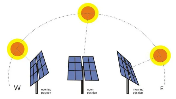 Dual Axis Solar Tracker