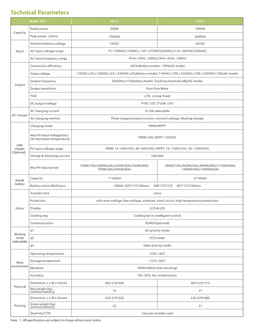 Integrated Controller Inverter
