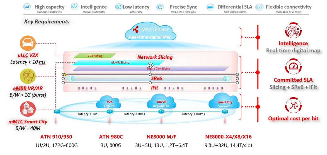 Service Interface Details