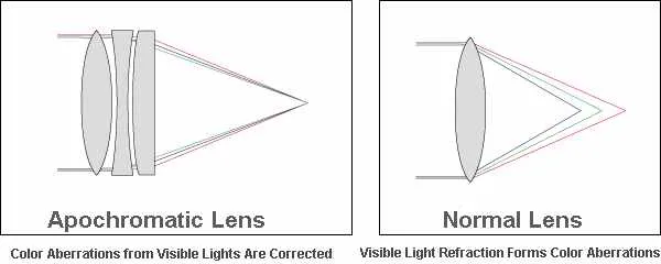 Apochromatic Optic Design