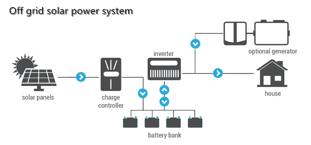 Off grid system overview