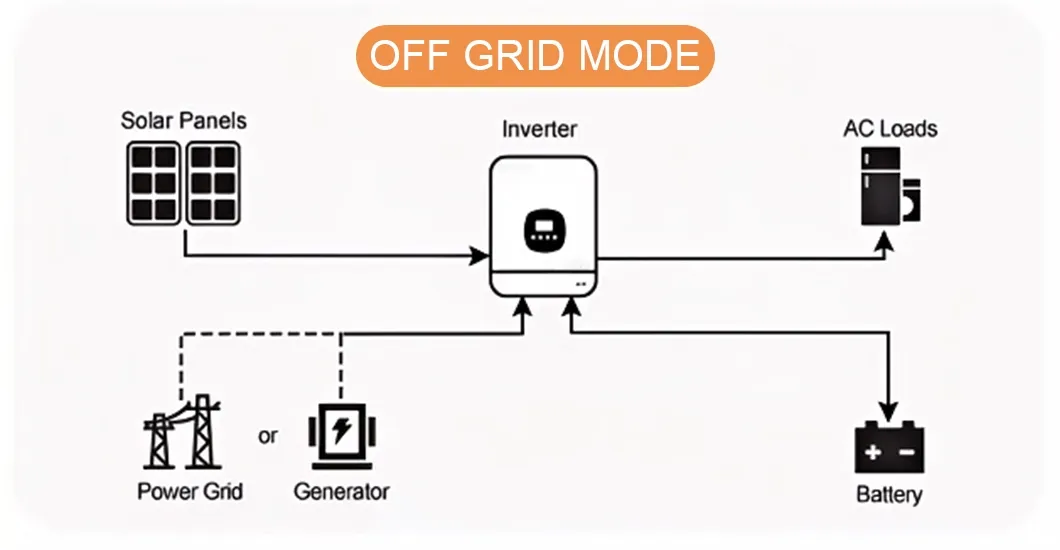 Complete Off Grid Solar System