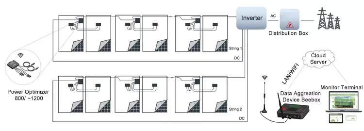 Optimization Solution