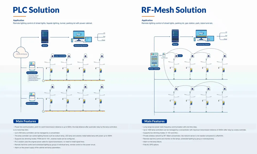 RF-Mesh Solution