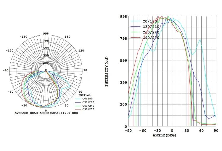 Intensity Distribution