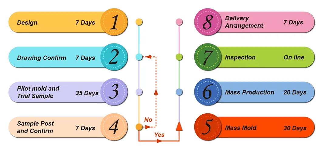 Production Flow Chart