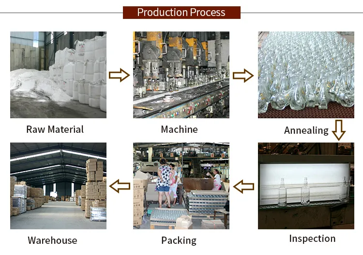 Production Process