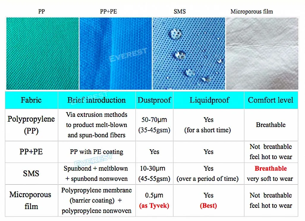 Non Woven Protective Apparel