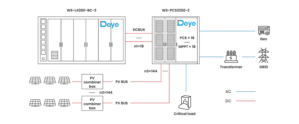 Commercial Ess 2250kw Deye All in One Hybrid Battery Energy Storage PCS System for Utility Scale Ess Solution