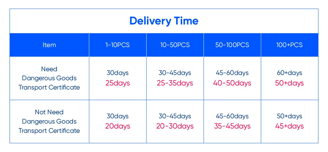 Delivery Timeframe