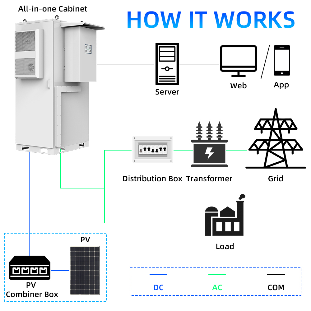 Manufacturers Price 100kw ess 100kwh 215kwh 241kwh Industrial Commercial Energy Storage Battery with Inverter
