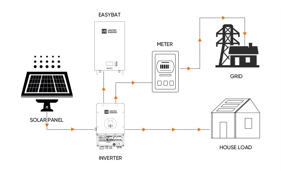 Complete Grid-Tied Solar Energy System with Energy Storage