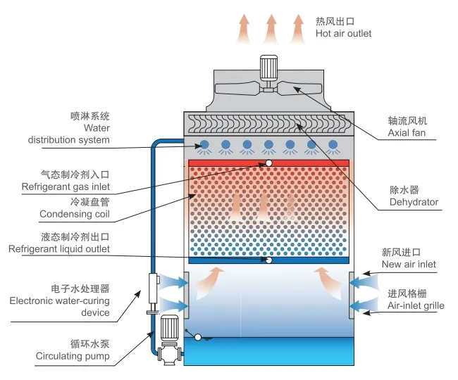 Condenser Coil Detail
