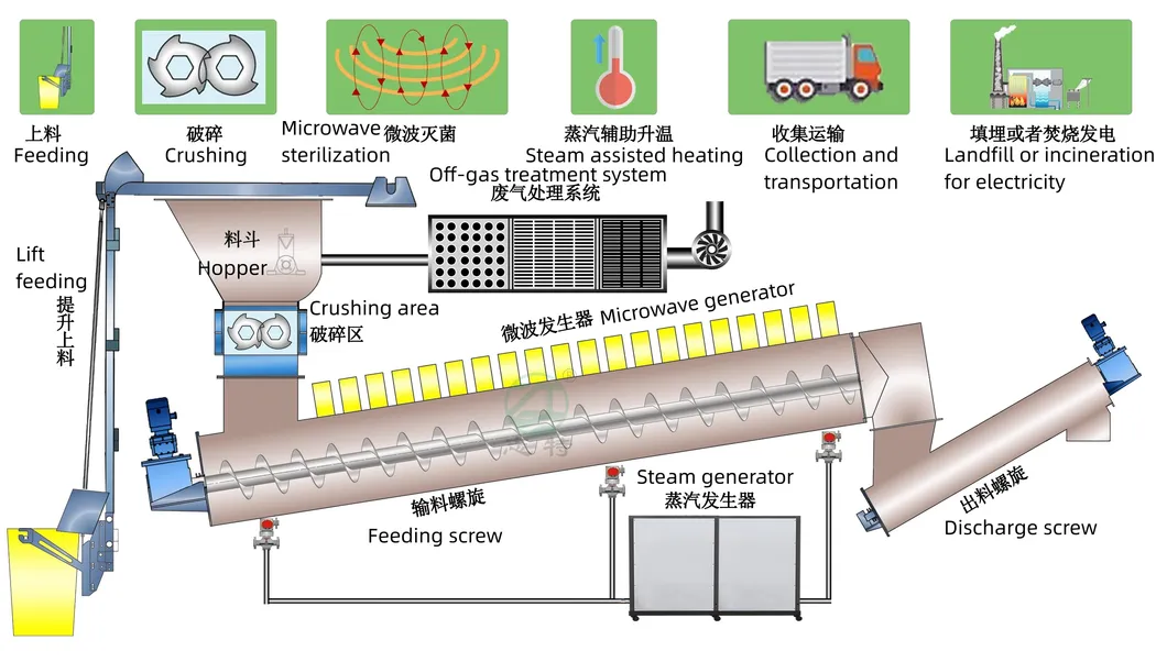 Process Flow Visualization