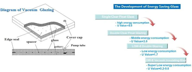 Vacuum Glass Principle