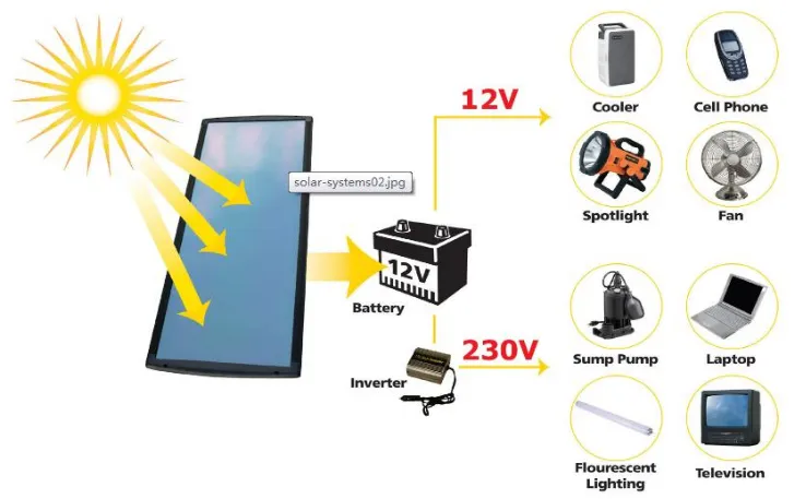 How solar panels work