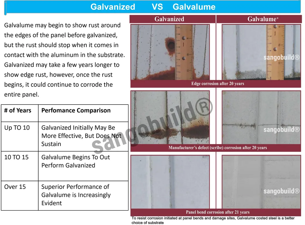Galvalume Steel Layers
