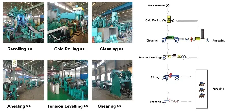 Production Process Flow