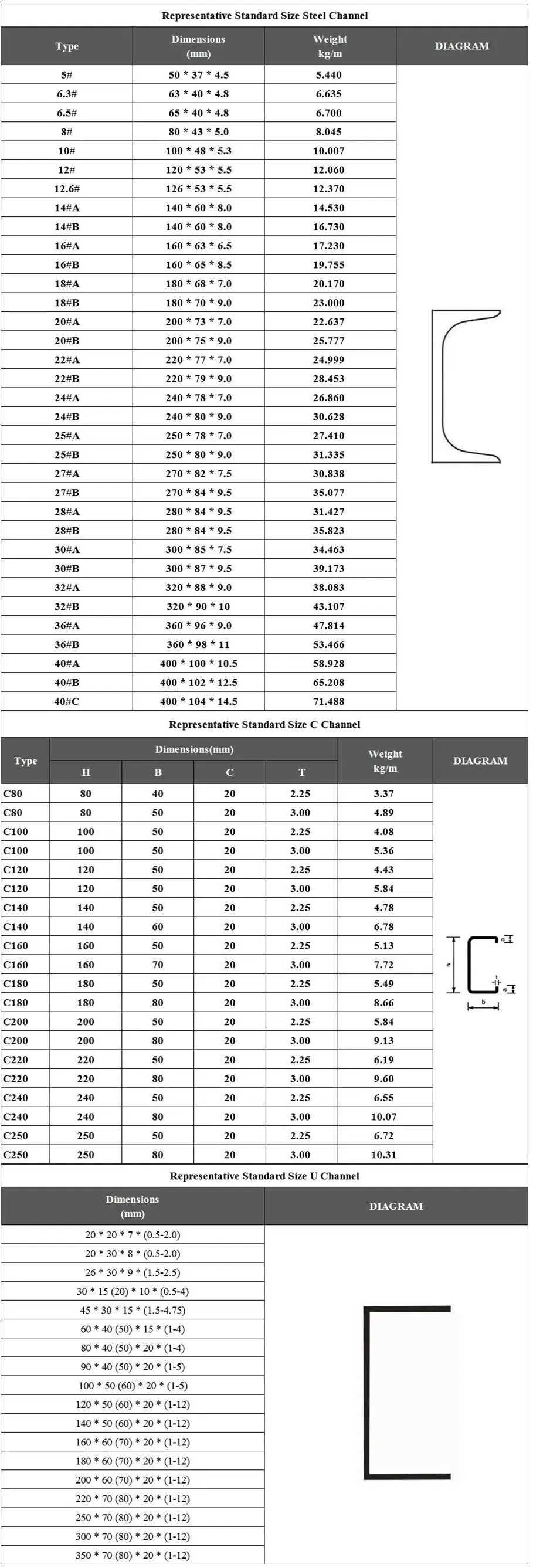 Steel Material Chart