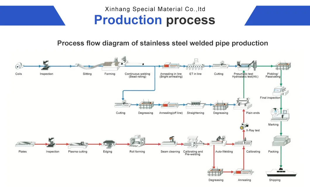 Process 5