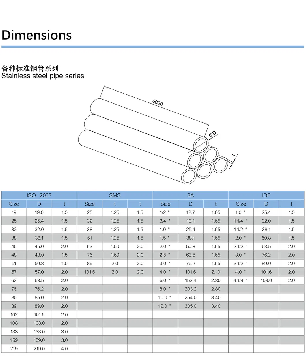 Parameters Chart