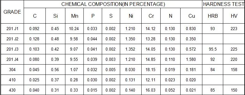 Chemical composition and Certification