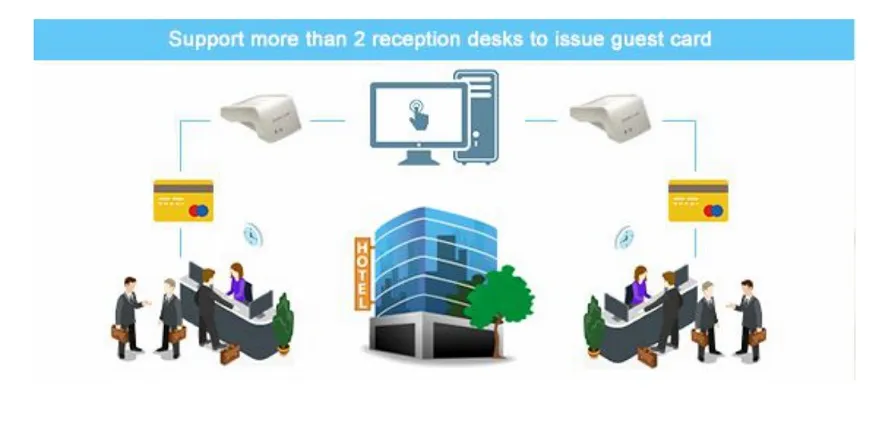 Multi-reception