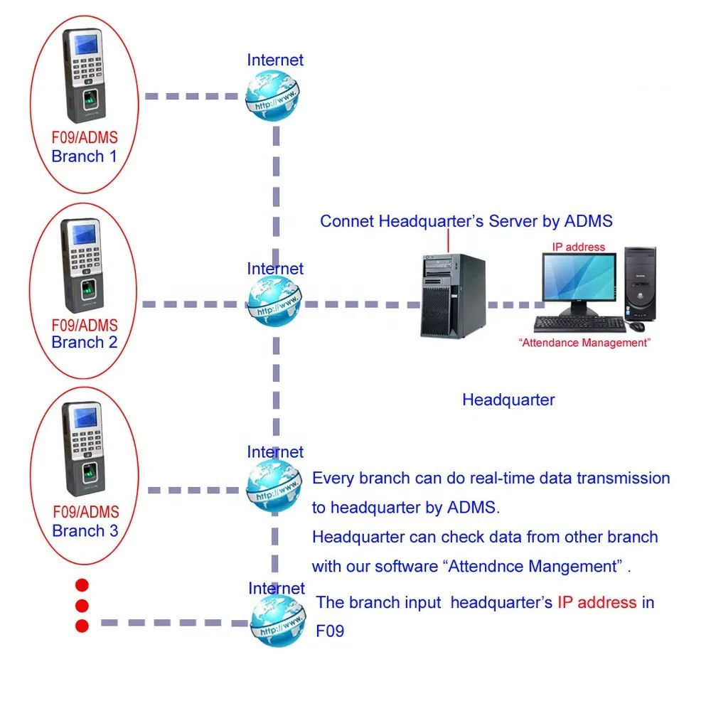 Biometrics Fingerprint Scanner Access Control System with TCP/IP and USB