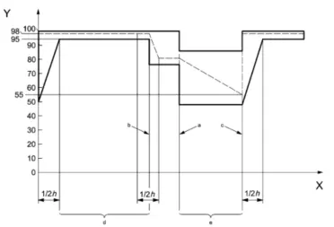 Damp Heat Cycle Chart 1