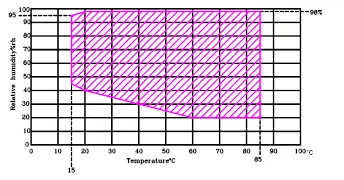 Temperature Humidity Control Range Chart
