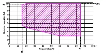 Temperature Control Range Chart