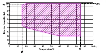 Temperature Control Range Chart