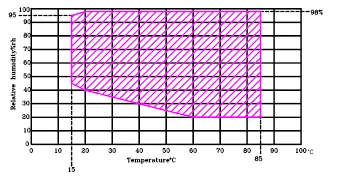 Temperature and humidity control range