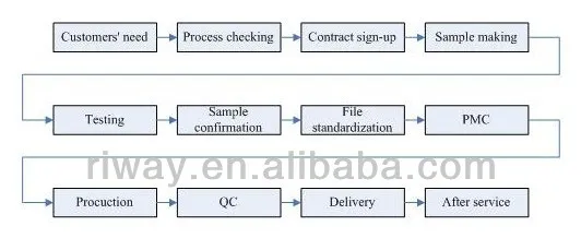 Inquérito e processo de produção
