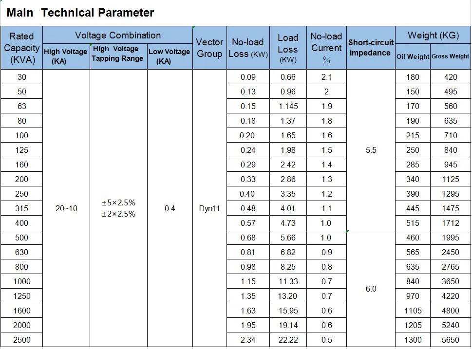 Product Parameters