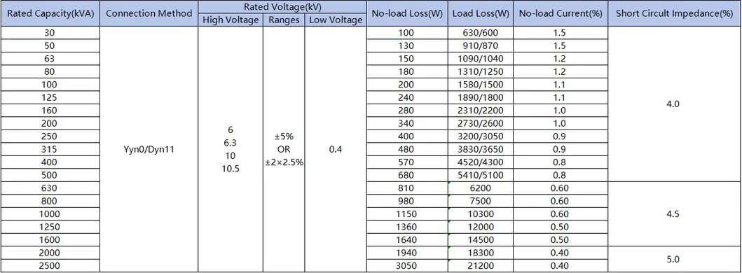 Transformer Production