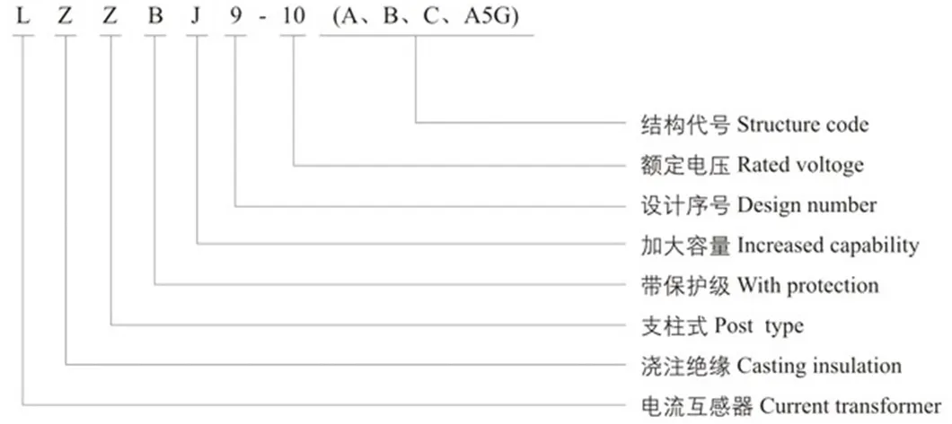 Model Description Chart