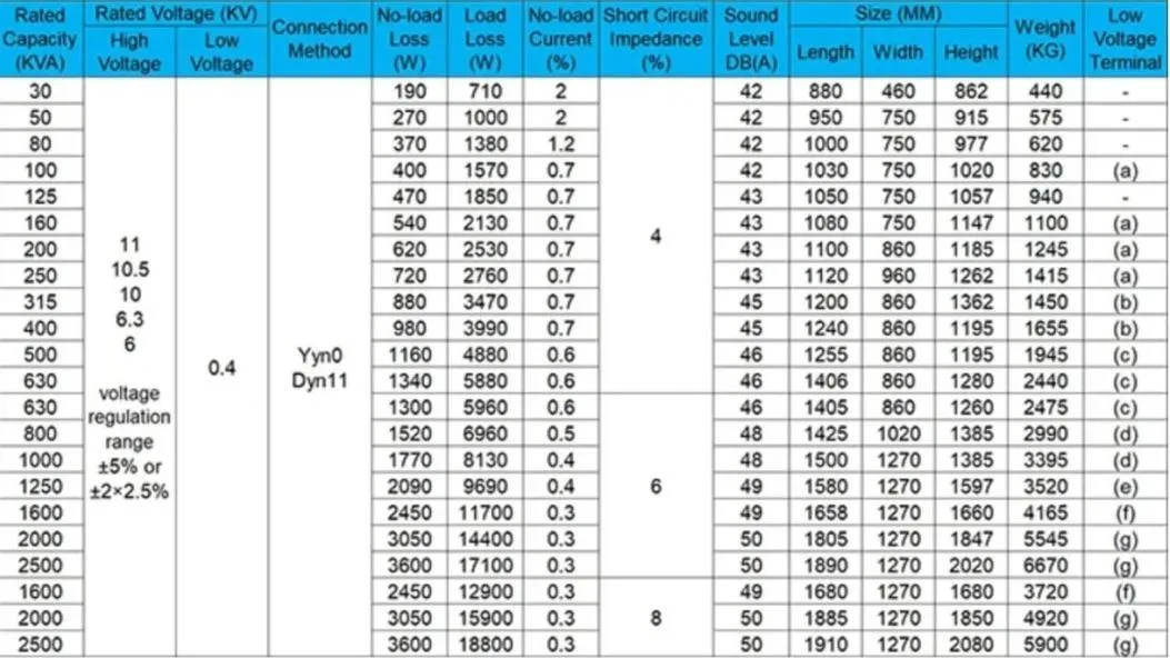 Transformer Parameters Chart
