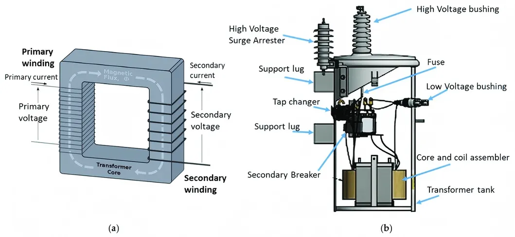 Transformer Dimensions