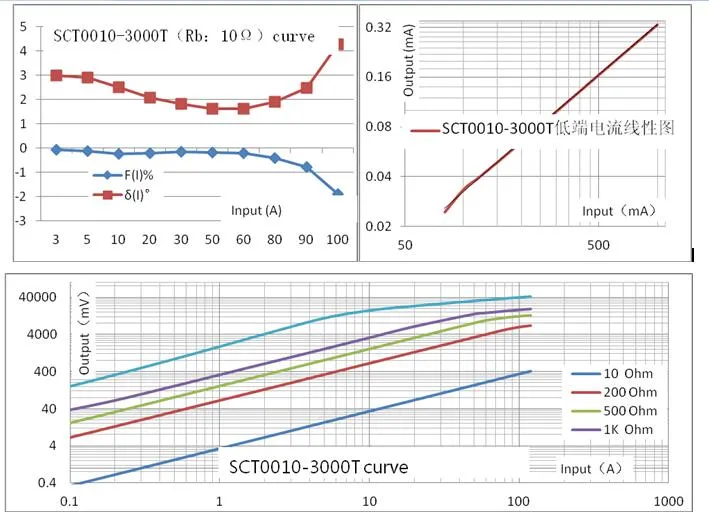 Split Core CT Model