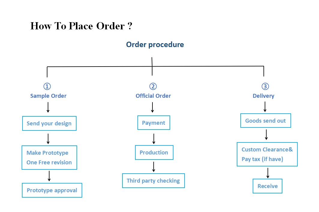 Order Flowchart