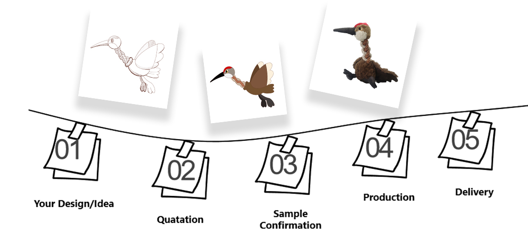 Customization Process